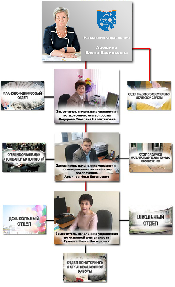 Структура управления образования администрации г. Иваново